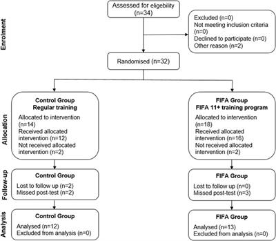 A 10-week FIFA 11+ program improves the short-sprint and modified agility T-test performance in elite seven-a-side soccer players